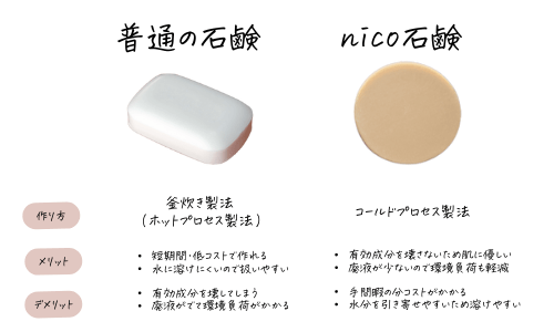 nico石鹸と普通の石鹸比較